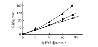 擠出螺桿流量轉(zhuǎn)速