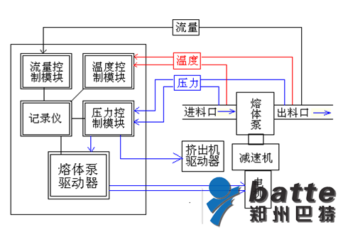 熔體泵控制系統(tǒng)